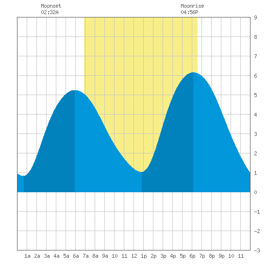 Arlington tide chart for Friday, October 3, 2025