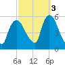 Arlington tide chart for Friday, October 3, 2025