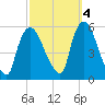 Arlington tide chart for Saturday, October 4, 2025