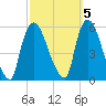 Arlington tide chart for Sunday, October 5, 2025