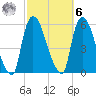 Arlington tide chart for Monday, October 6, 2025