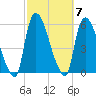 Arlington tide chart for Tuesday, October 7, 2025
