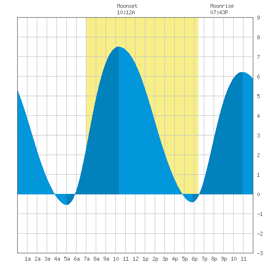 Arlington tide chart for Thursday, October 9, 2025