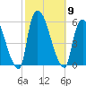Arlington tide chart for Thursday, October 9, 2025