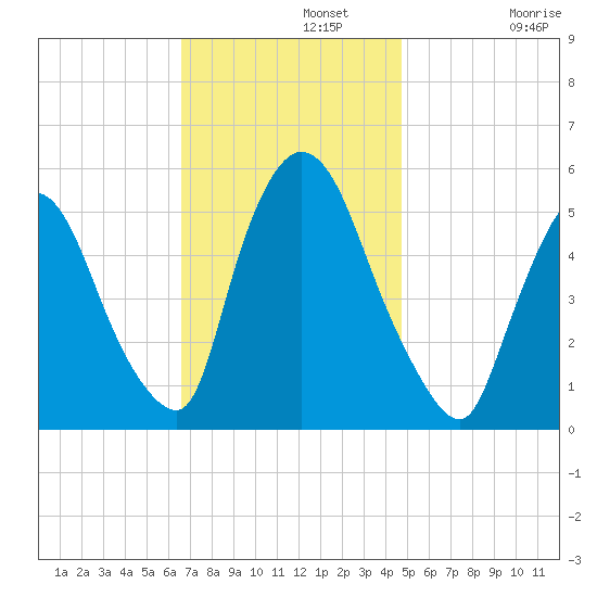 Arlington tide chart for Monday, November 10, 2025