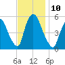 Arlington tide chart for Monday, November 10, 2025