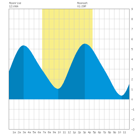 Arlington tide chart for Thursday, November 13, 2025