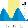 Arlington tide chart for Thursday, November 13, 2025