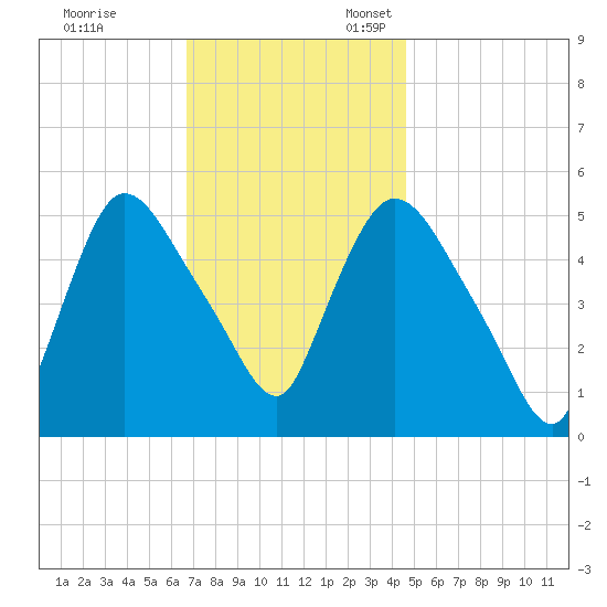 Arlington tide chart for Friday, November 14, 2025