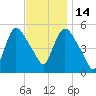 Arlington tide chart for Friday, November 14, 2025
