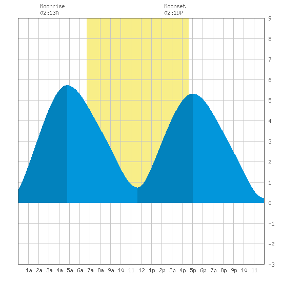 Arlington tide chart for Saturday, November 15, 2025