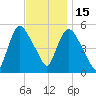 Arlington tide chart for Saturday, November 15, 2025