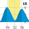 Arlington tide chart for Sunday, November 16, 2025