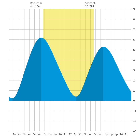 Arlington tide chart for Monday, November 17, 2025
