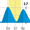 Arlington tide chart for Monday, November 17, 2025