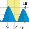 Arlington tide chart for Tuesday, November 18, 2025