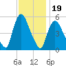 Arlington tide chart for Wednesday, November 19, 2025