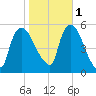 Arlington tide chart for Saturday, November 1, 2025