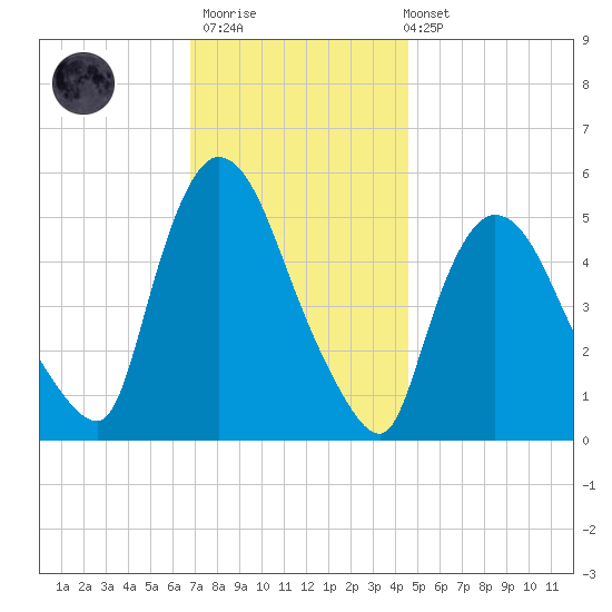 Arlington tide chart for Thursday, November 20, 2025