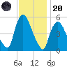 Arlington tide chart for Thursday, November 20, 2025