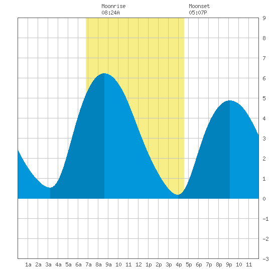 Arlington tide chart for Friday, November 21, 2025