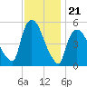 Arlington tide chart for Friday, November 21, 2025