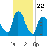 Arlington tide chart for Saturday, November 22, 2025