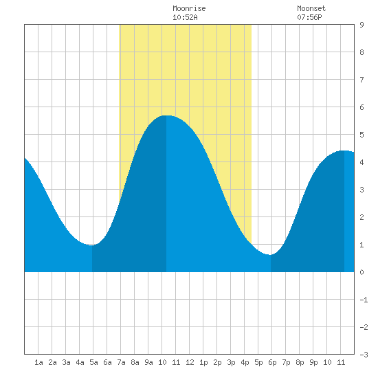 Arlington tide chart for Monday, November 24, 2025
