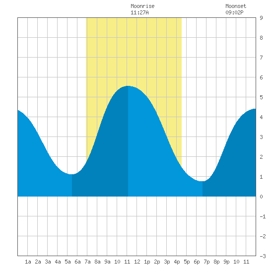 Arlington tide chart for Tuesday, November 25, 2025