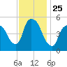 Arlington tide chart for Tuesday, November 25, 2025