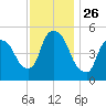 Arlington tide chart for Wednesday, November 26, 2025