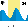 Arlington tide chart for Friday, November 28, 2025