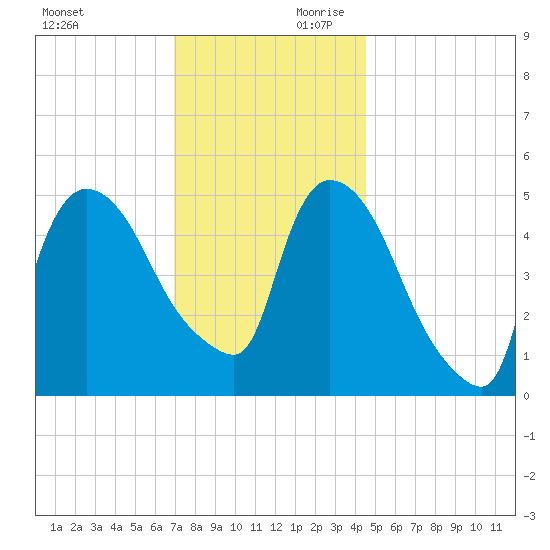 Arlington tide chart for Saturday, November 29, 2025