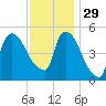 Arlington tide chart for Saturday, November 29, 2025
