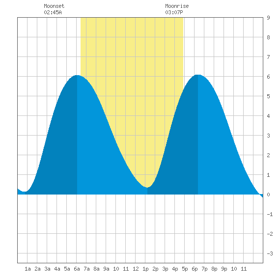 Arlington tide chart for Sunday, November 2, 2025