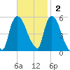 Arlington tide chart for Sunday, November 2, 2025