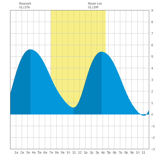 Arlington tide chart for Sunday, November 30, 2025