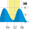 Arlington tide chart for Sunday, November 30, 2025