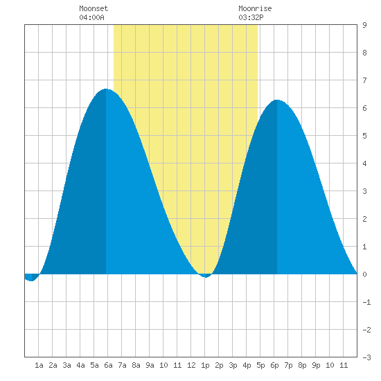 Arlington tide chart for Monday, November 3, 2025