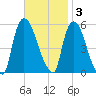 Arlington tide chart for Monday, November 3, 2025