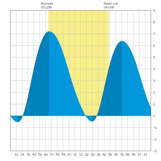 Arlington tide chart for Tuesday, November 4, 2025