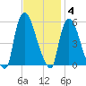 Arlington tide chart for Tuesday, November 4, 2025