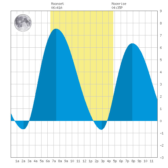Arlington tide chart for Wednesday, November 5, 2025