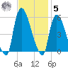 Arlington tide chart for Wednesday, November 5, 2025