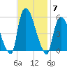 Arlington tide chart for Friday, November 7, 2025