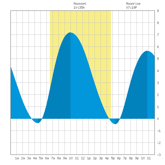 Arlington tide chart for Saturday, November 8, 2025