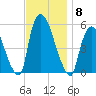 Arlington tide chart for Saturday, November 8, 2025