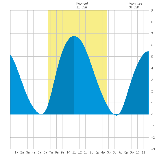 Arlington tide chart for Sunday, November 9, 2025