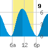 Arlington tide chart for Sunday, November 9, 2025