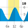 Arlington tide chart for Wednesday, December 10, 2025
